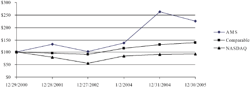 (PERFORMANCE GRAPH)